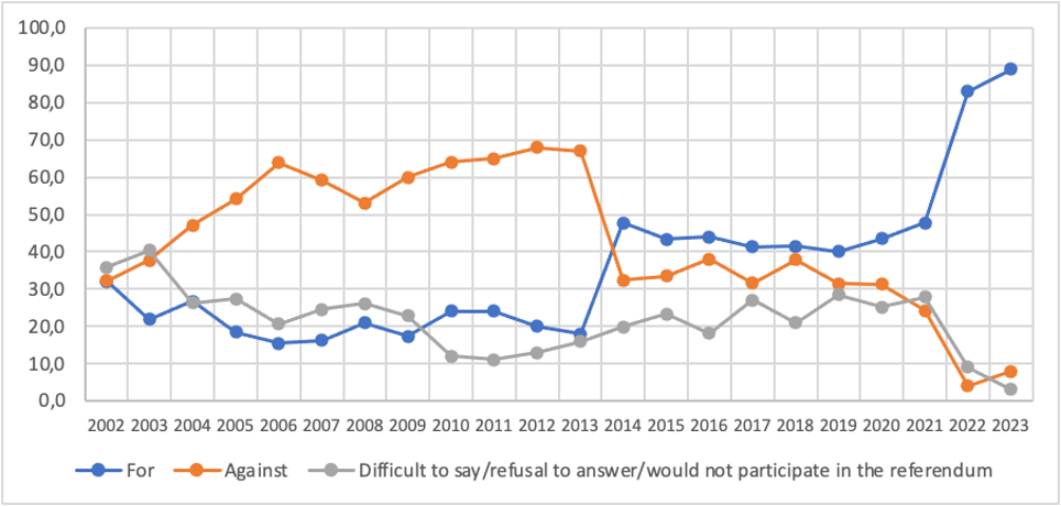 alt graph of attitudes of ukraina residents to join NATO 