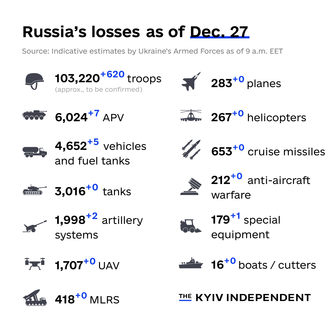 Korban Pasukan Rusia di Ukraina 27 Desember 2022